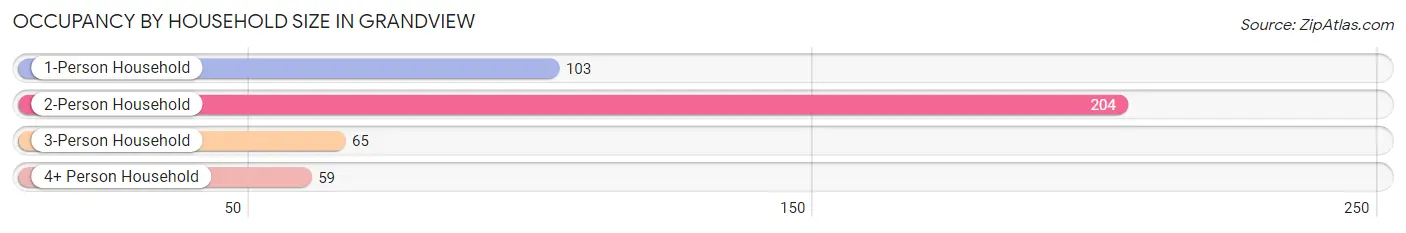 Occupancy by Household Size in Grandview