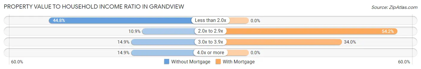 Property Value to Household Income Ratio in Grandview