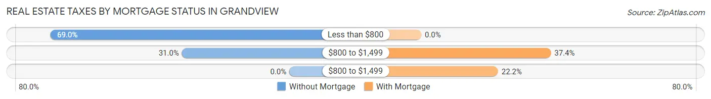 Real Estate Taxes by Mortgage Status in Grandview