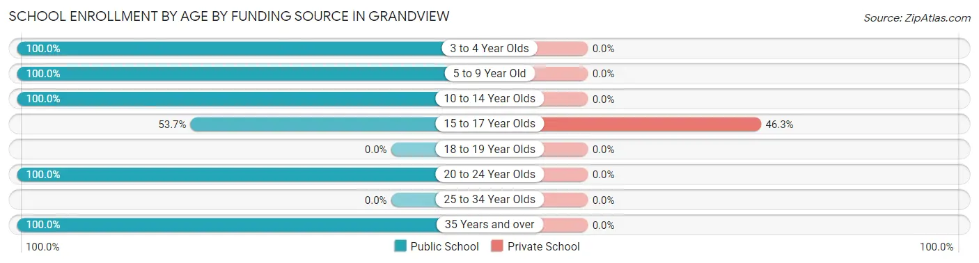 School Enrollment by Age by Funding Source in Grandview