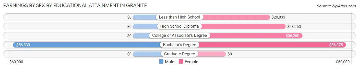 Earnings by Sex by Educational Attainment in Granite