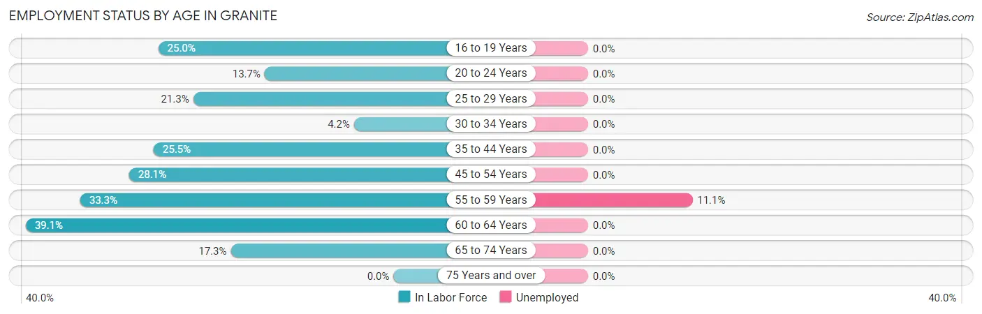 Employment Status by Age in Granite