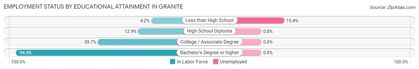 Employment Status by Educational Attainment in Granite