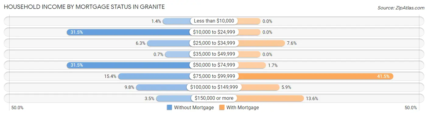 Household Income by Mortgage Status in Granite