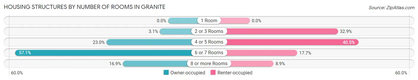 Housing Structures by Number of Rooms in Granite