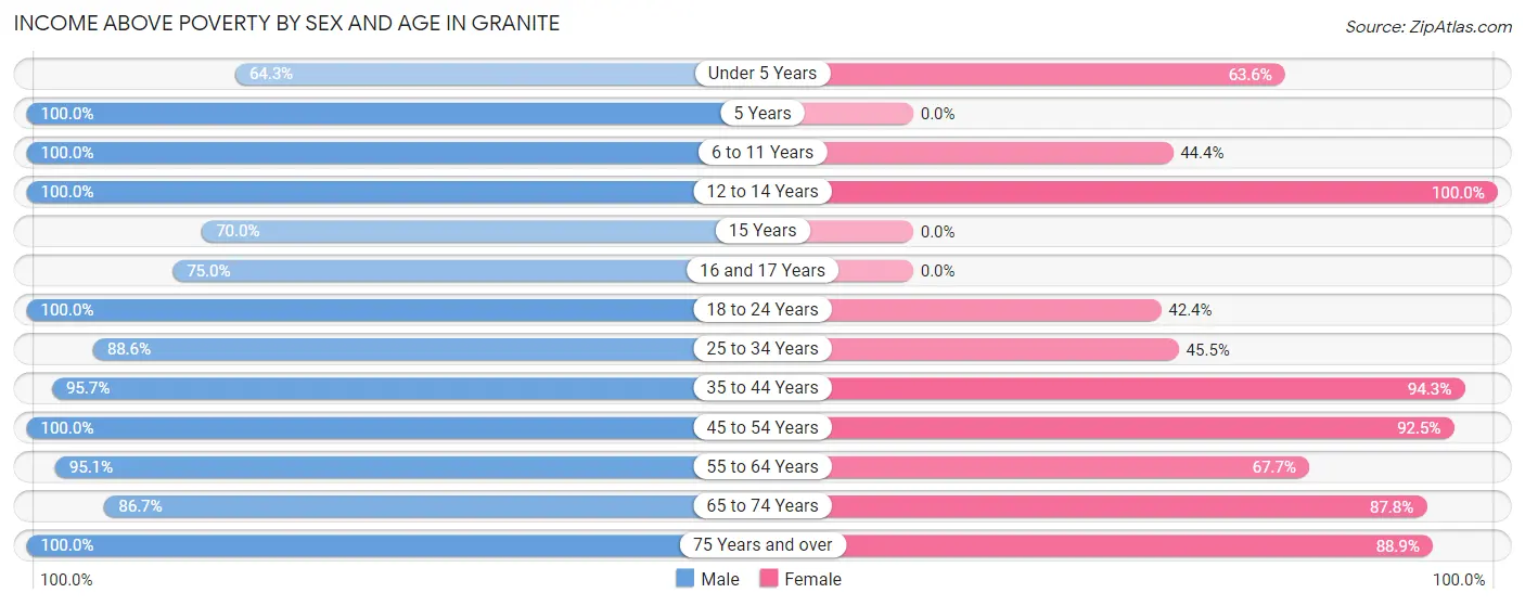 Income Above Poverty by Sex and Age in Granite