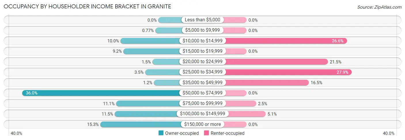 Occupancy by Householder Income Bracket in Granite