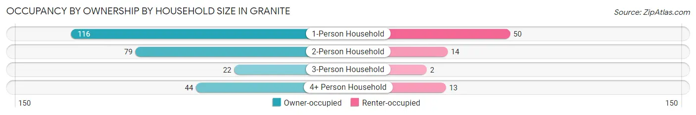 Occupancy by Ownership by Household Size in Granite