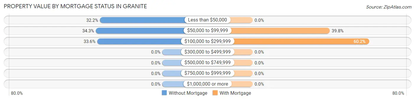 Property Value by Mortgage Status in Granite