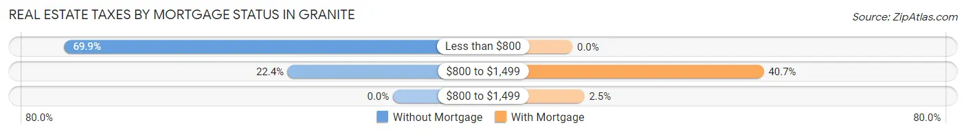 Real Estate Taxes by Mortgage Status in Granite