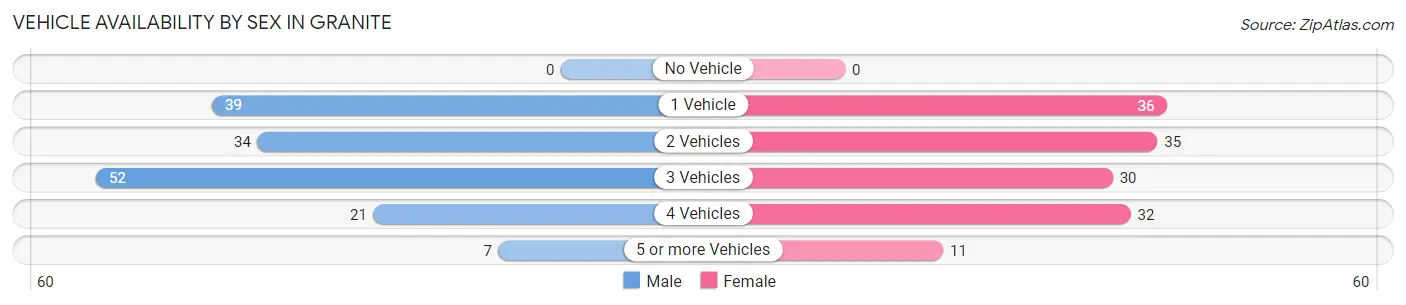Vehicle Availability by Sex in Granite