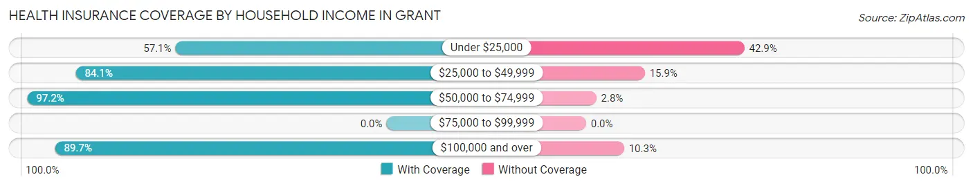 Health Insurance Coverage by Household Income in Grant