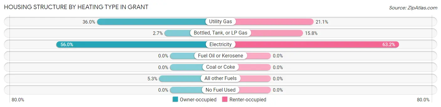 Housing Structure by Heating Type in Grant