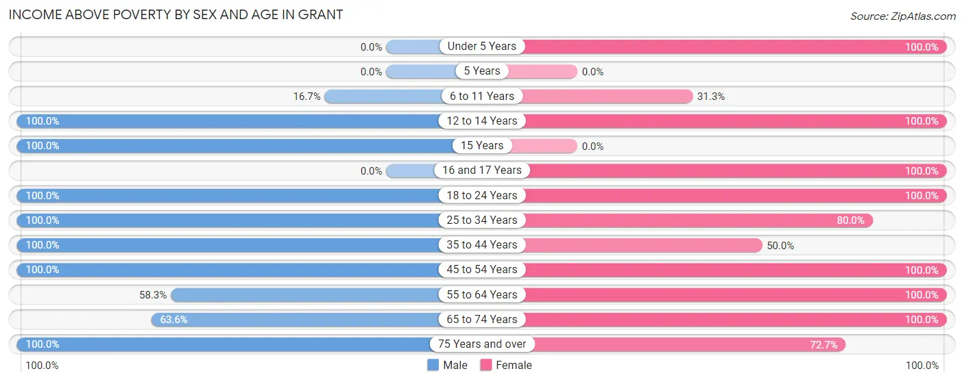 Income Above Poverty by Sex and Age in Grant