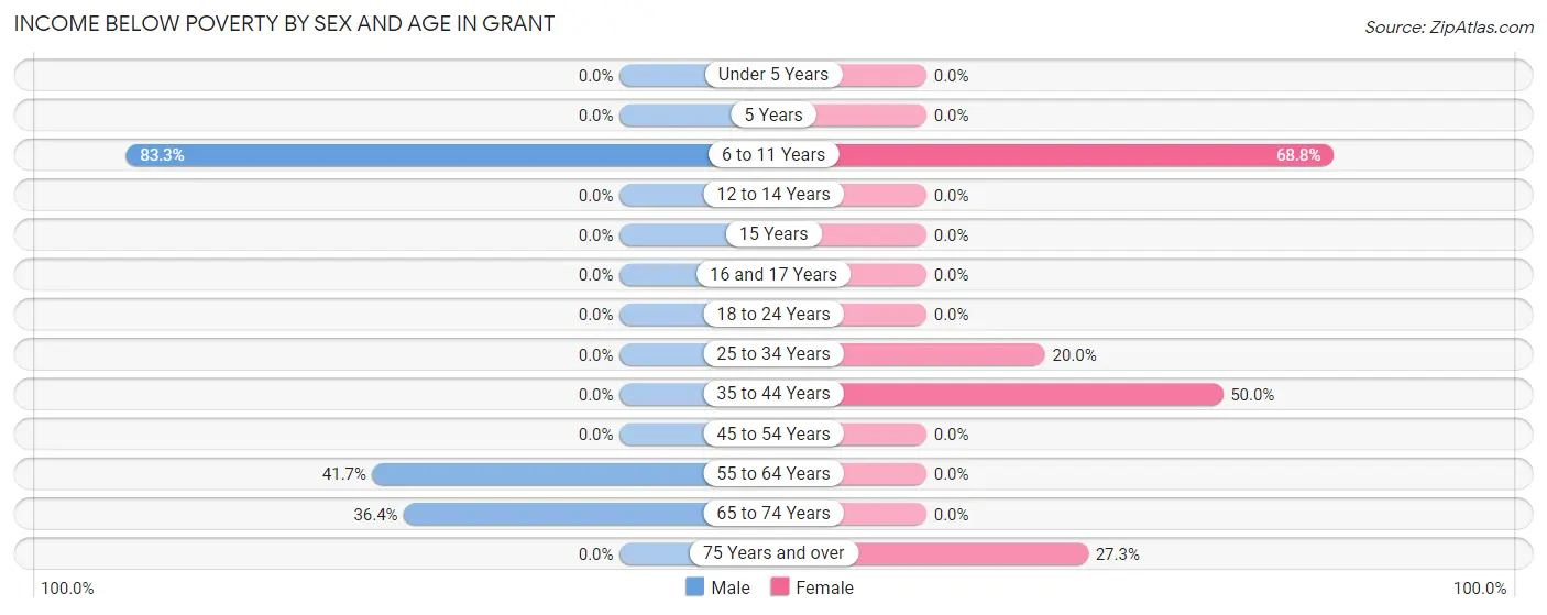 Income Below Poverty by Sex and Age in Grant