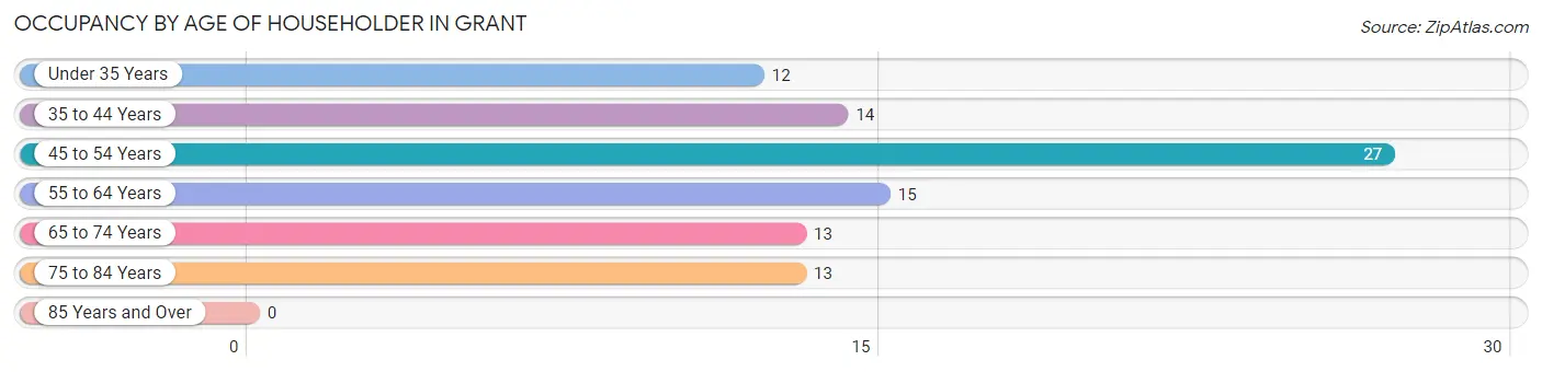 Occupancy by Age of Householder in Grant