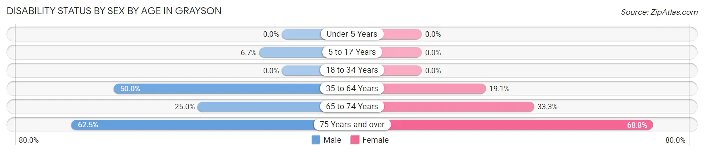 Disability Status by Sex by Age in Grayson