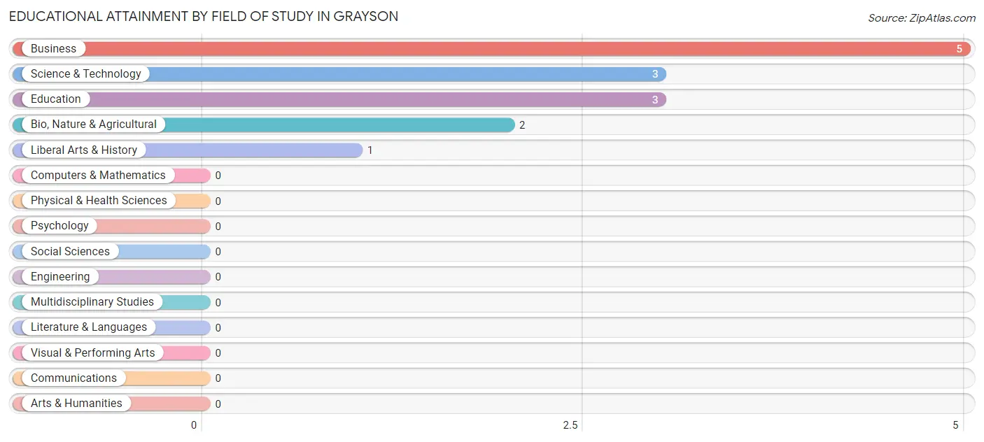 Educational Attainment by Field of Study in Grayson