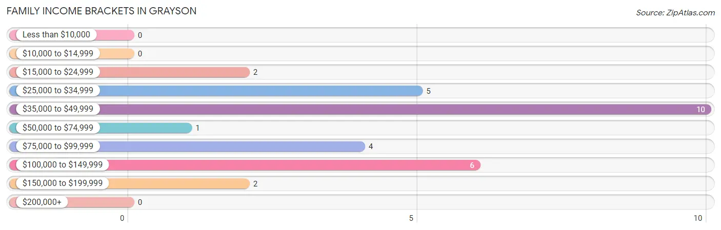 Family Income Brackets in Grayson