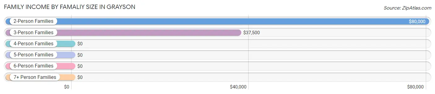 Family Income by Famaliy Size in Grayson