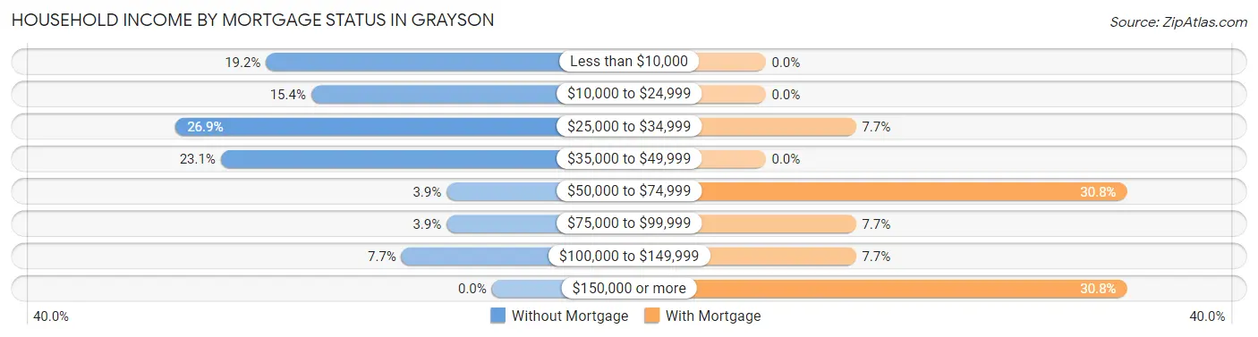 Household Income by Mortgage Status in Grayson