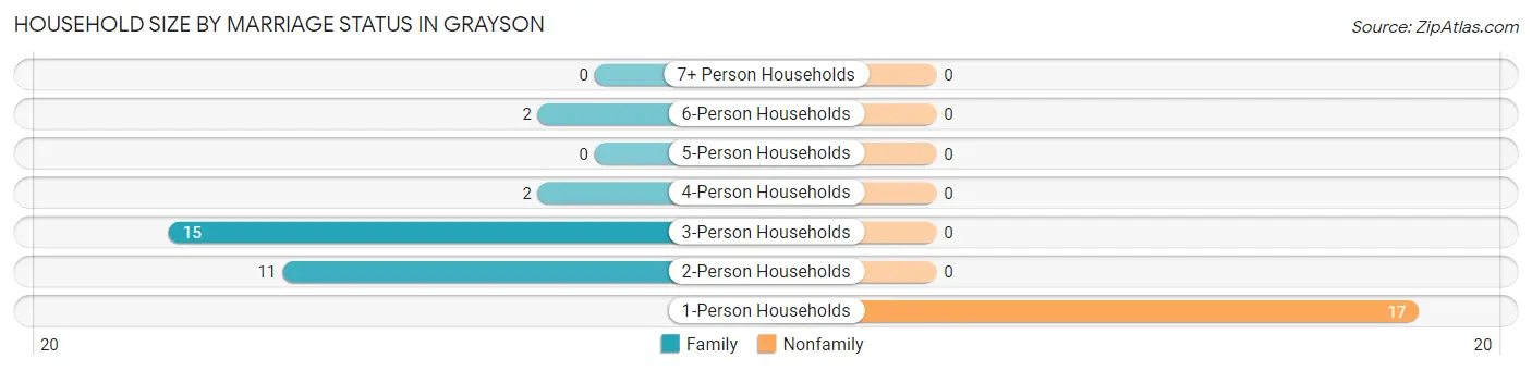 Household Size by Marriage Status in Grayson