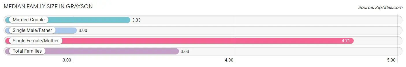 Median Family Size in Grayson