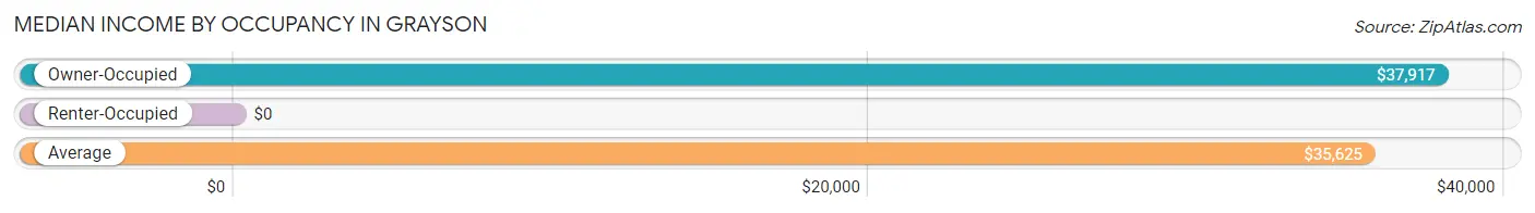 Median Income by Occupancy in Grayson