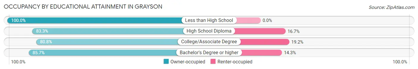 Occupancy by Educational Attainment in Grayson