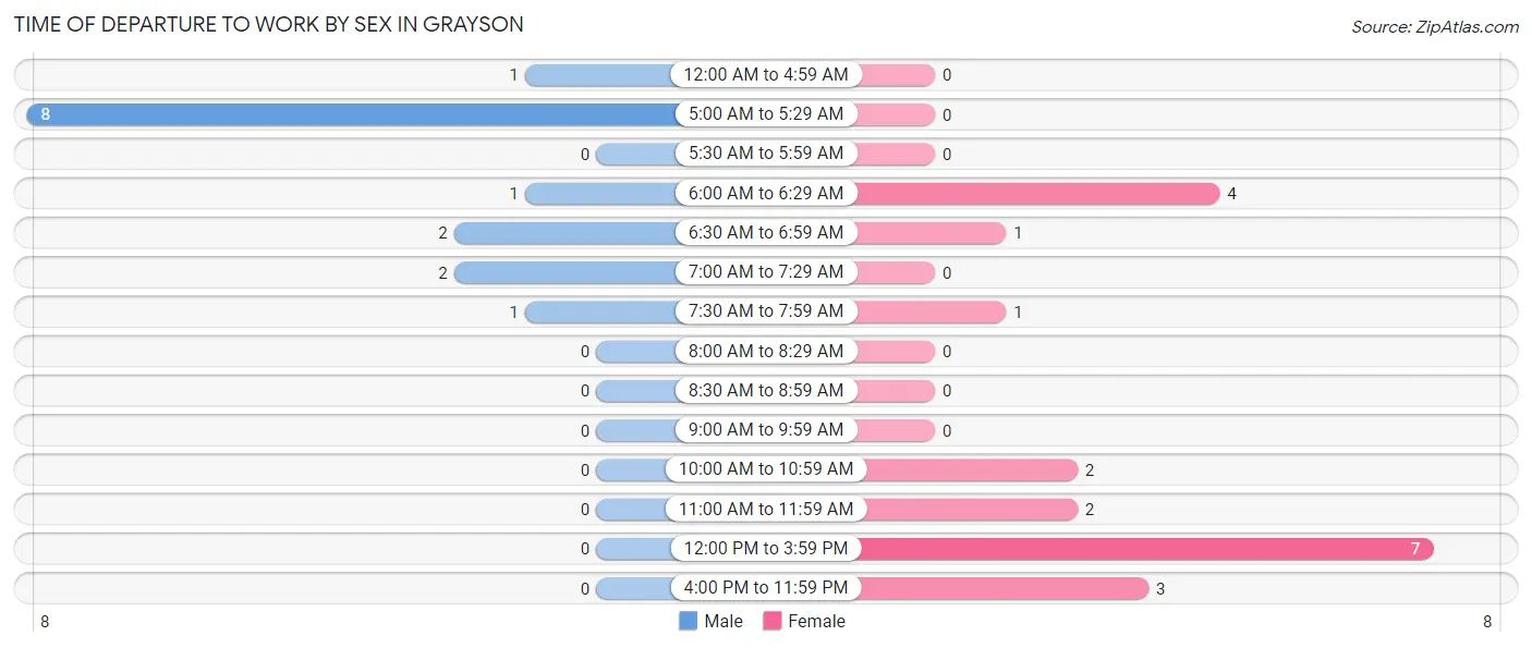 Time of Departure to Work by Sex in Grayson