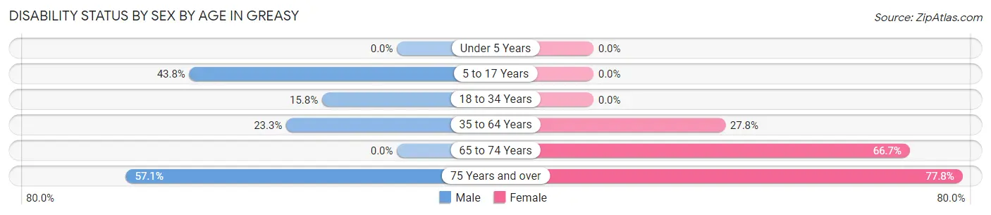 Disability Status by Sex by Age in Greasy