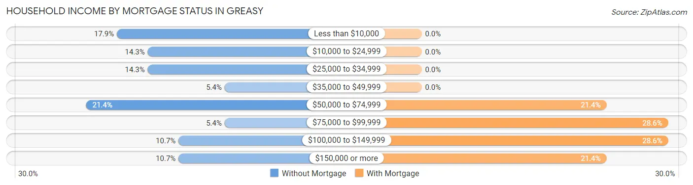 Household Income by Mortgage Status in Greasy
