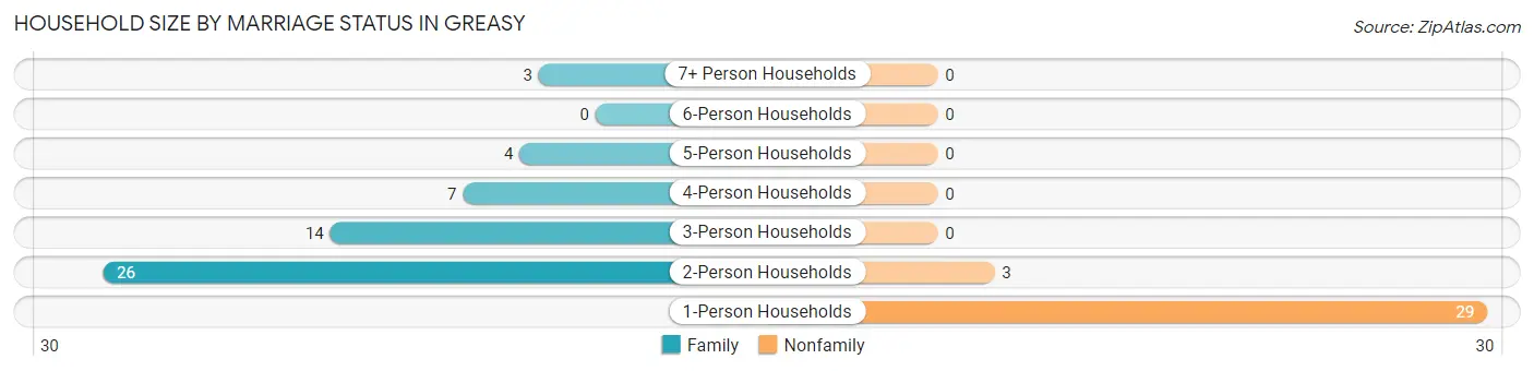 Household Size by Marriage Status in Greasy