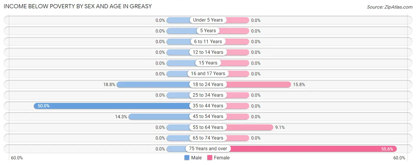 Income Below Poverty by Sex and Age in Greasy