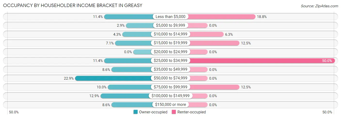 Occupancy by Householder Income Bracket in Greasy
