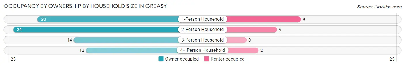 Occupancy by Ownership by Household Size in Greasy