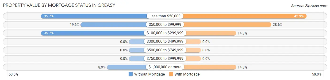 Property Value by Mortgage Status in Greasy