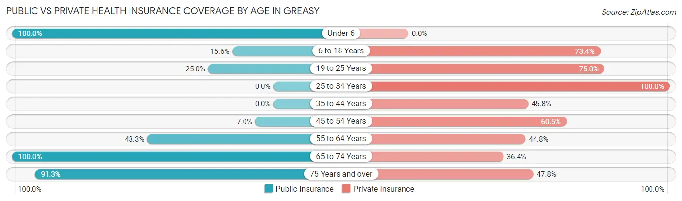 Public vs Private Health Insurance Coverage by Age in Greasy