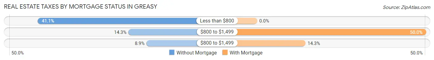 Real Estate Taxes by Mortgage Status in Greasy