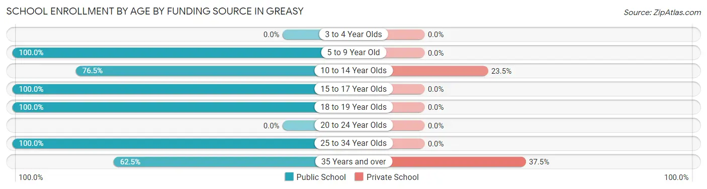 School Enrollment by Age by Funding Source in Greasy