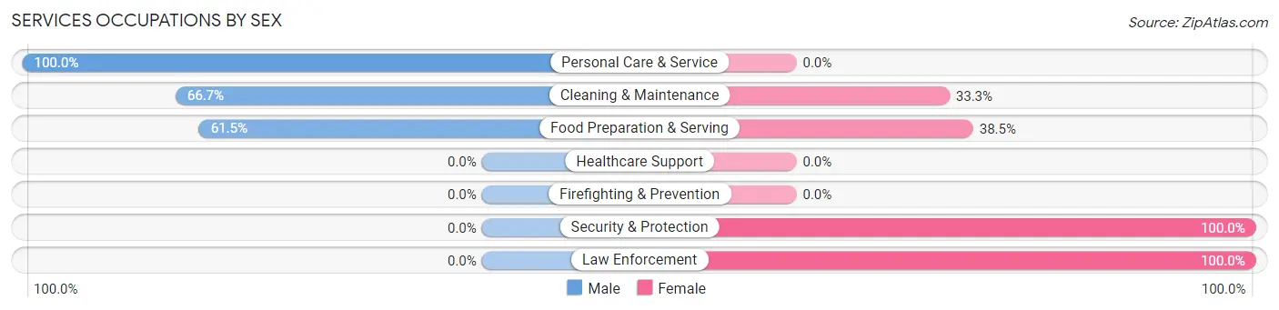 Services Occupations by Sex in Greasy