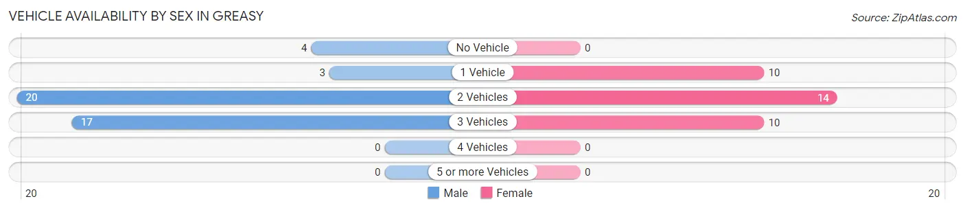 Vehicle Availability by Sex in Greasy