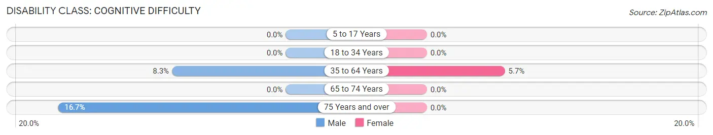 Disability in Greenfield: <span>Cognitive Difficulty</span>