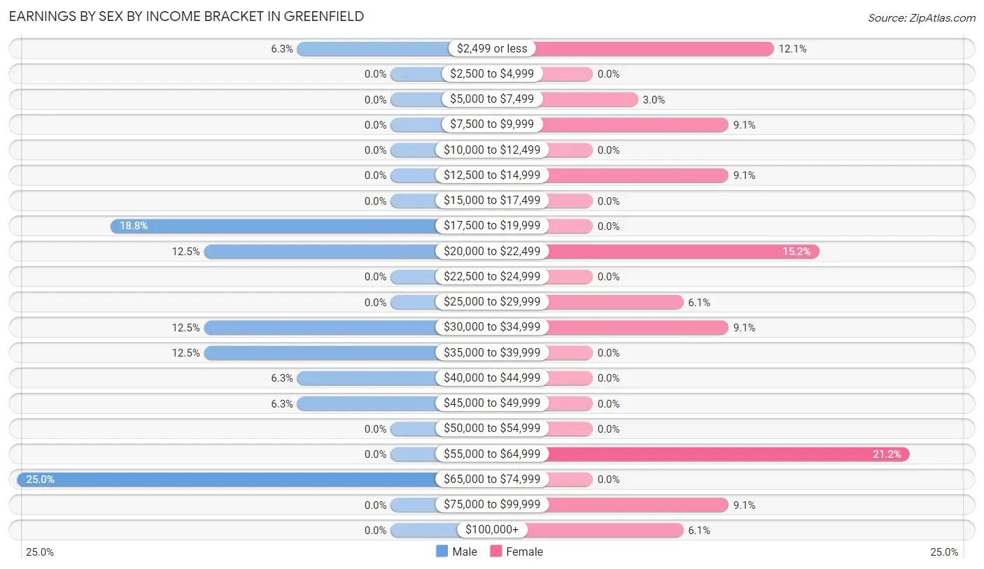 Earnings by Sex by Income Bracket in Greenfield