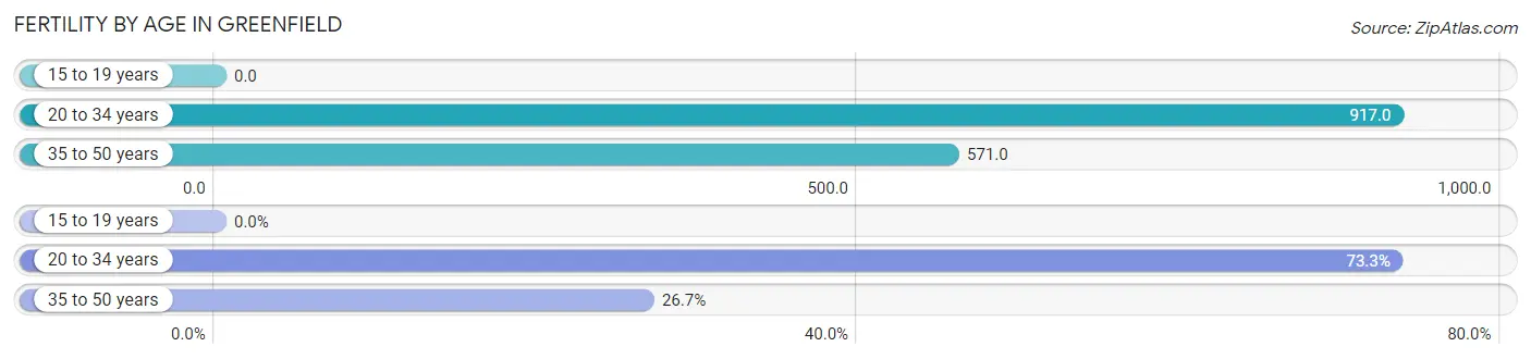 Female Fertility by Age in Greenfield