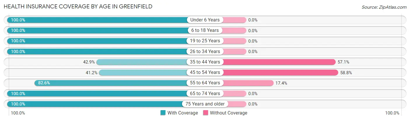 Health Insurance Coverage by Age in Greenfield