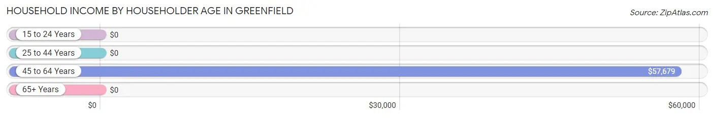 Household Income by Householder Age in Greenfield