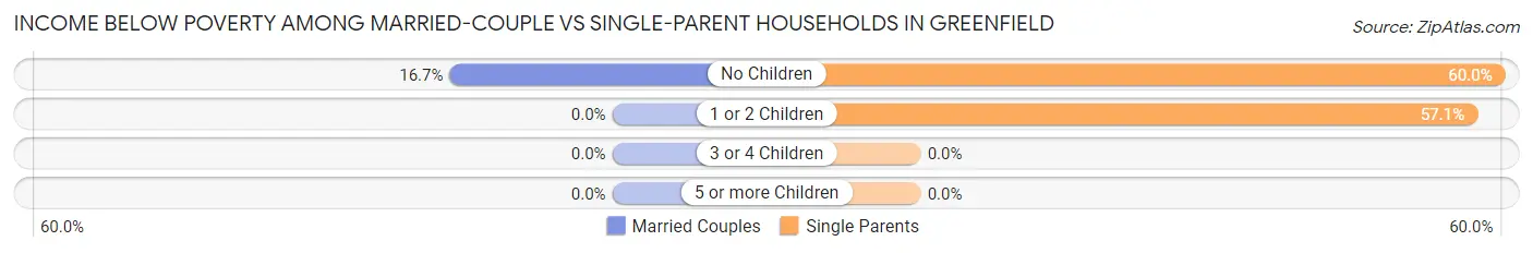 Income Below Poverty Among Married-Couple vs Single-Parent Households in Greenfield