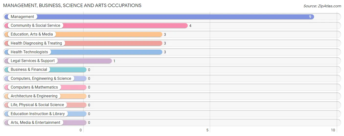 Management, Business, Science and Arts Occupations in Greenfield