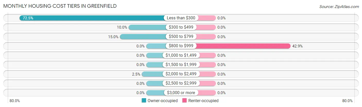 Monthly Housing Cost Tiers in Greenfield